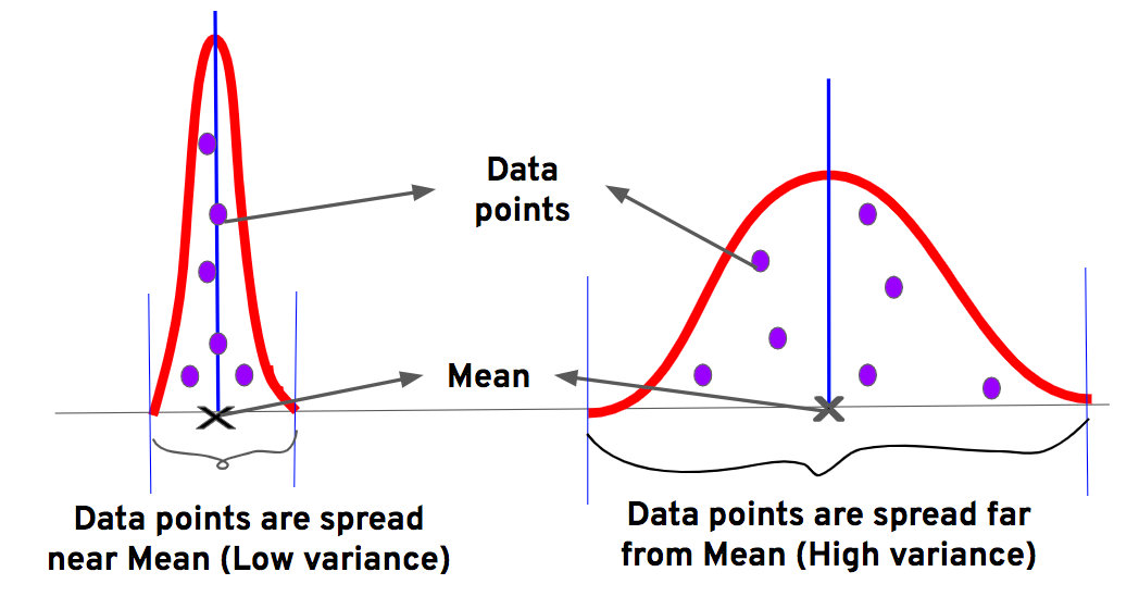 Variance